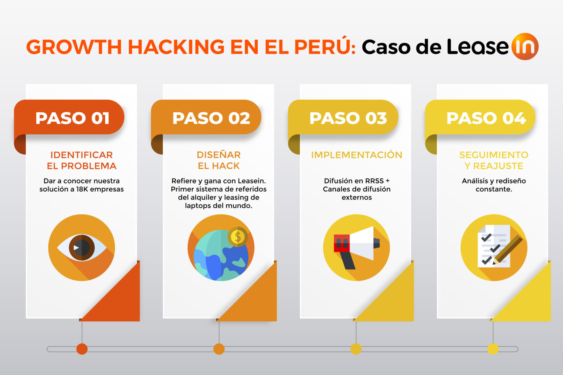 Caso de Leasein: ¿Cómo implementar una estrategia de Growth Hacking en ...
