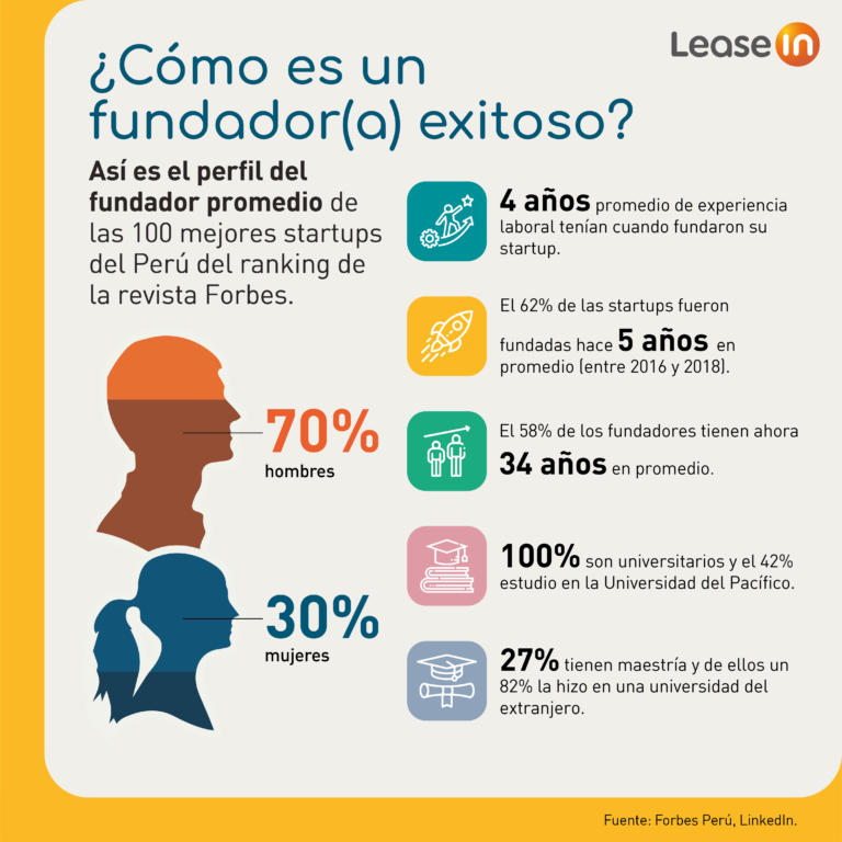 ¿Cómo es el emprendedor y emprendedora de éxito en el Perú?