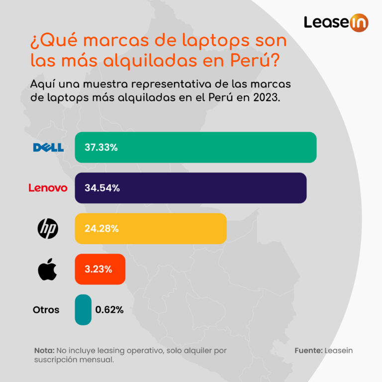 ¿Qué marcas de laptops alquilan las empresas en el Perú?