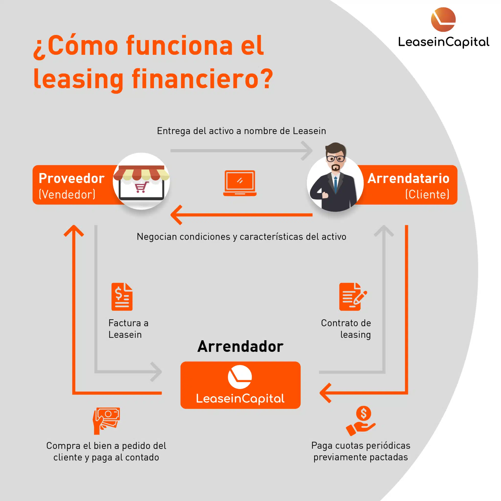 ¿Cuál es la diferencia entre un leasing financiero y un leasing operativo?