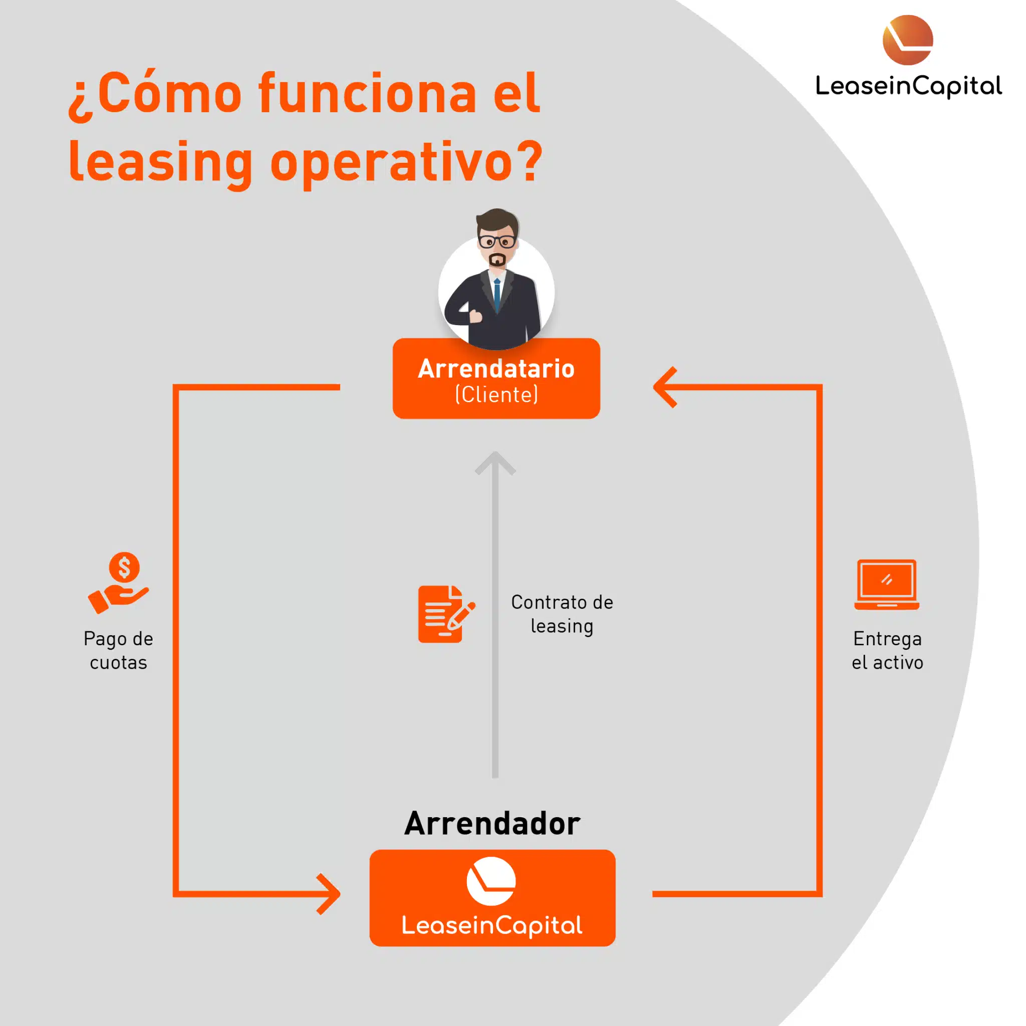 ¿Cuál es la diferencia entre un leasing financiero y un leasing operativo?