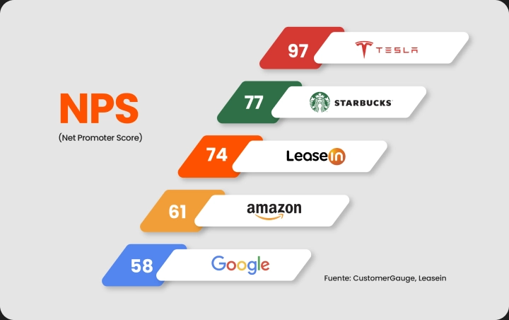 NPS comparativo de Leasein y marcas líderes
